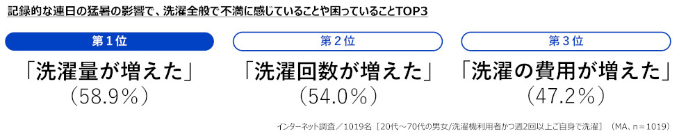 パナソニックと花王アタック、「＃1019人のセンタクのホンネ2023」調査、猛暑の今年は洗濯量・回数が増加