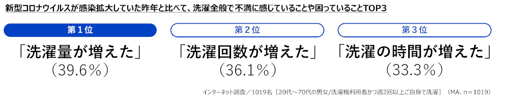 パナソニックと花王アタック、「＃1019人のセンタクのホンネ2023」調査、猛暑の今年は洗濯量・回数が増加