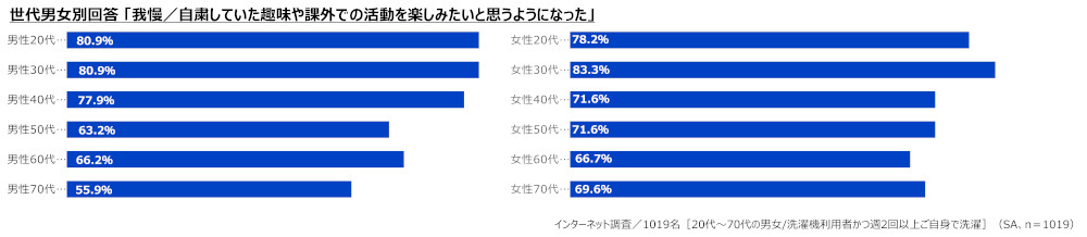 パナソニックと花王アタック、「＃1019人のセンタクのホンネ2023」調査、猛暑の今年は洗濯量・回数が増加