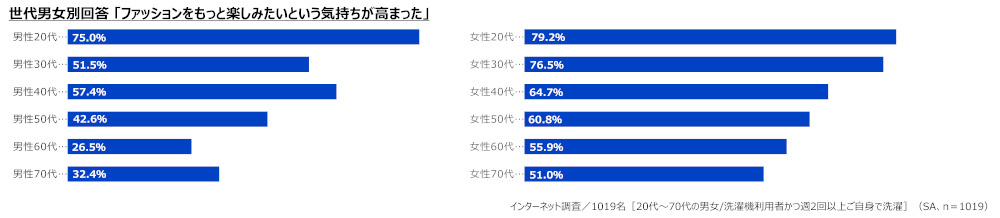 パナソニックと花王アタック、「＃1019人のセンタクのホンネ2023」調査、猛暑の今年は洗濯量・回数が増加