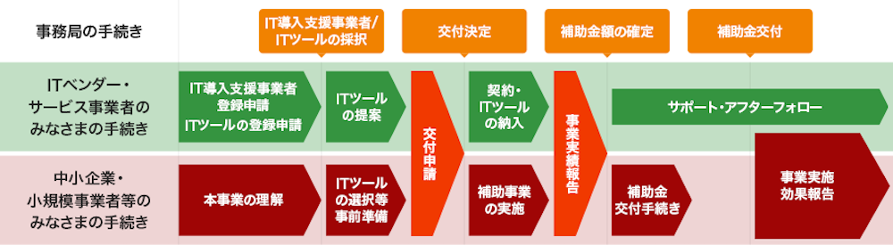 IT導入補助金2023の内容や申請手順を解説！ECサイト構築などに最大450万円