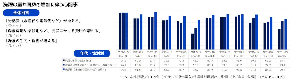 パナソニックと花王アタック、「＃1019人のセンタクのホンネ2023」調査、猛暑の今年は洗濯量・回数が増加