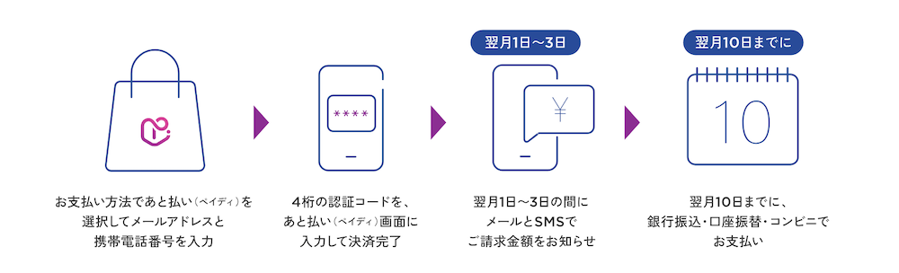 オンラインあと払い決済「ペイディ」の活用法とECサイトへの導入効果を徹底解説！