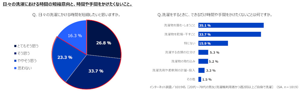 パナソニックと花王アタック、「＃1019人のセンタクのホンネ2023」調査、猛暑の今年は洗濯量・回数が増加