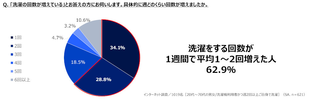 パナソニックと花王アタック、「＃1019人のセンタクのホンネ2023」調査、猛暑の今年は洗濯量・回数が増加