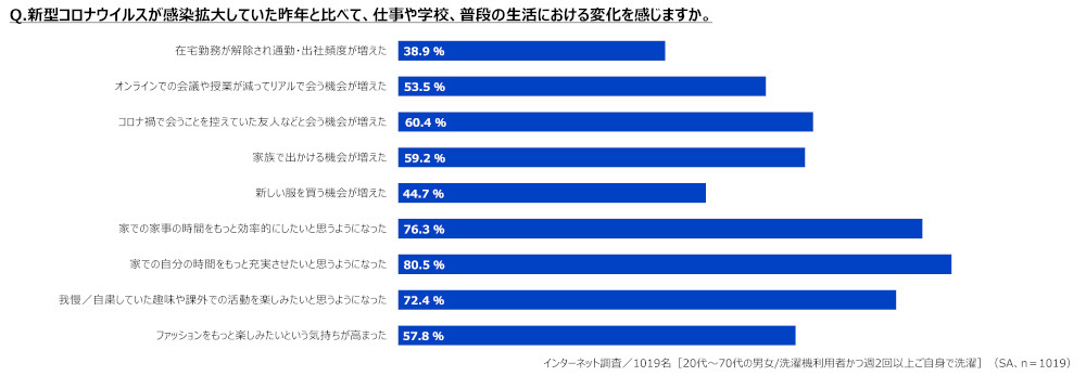 パナソニックと花王アタック、「＃1019人のセンタクのホンネ2023」調査、猛暑の今年は洗濯量・回数が増加