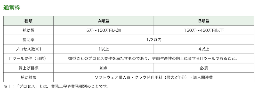 IT導入補助金2023の内容や申請手順を解説！ECサイト構築などに最大450万円