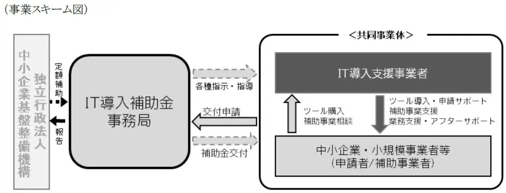 ＩＴ導入補助金2023：ＩＴ導入支援事業者登録を要領よく申請するコツ５選