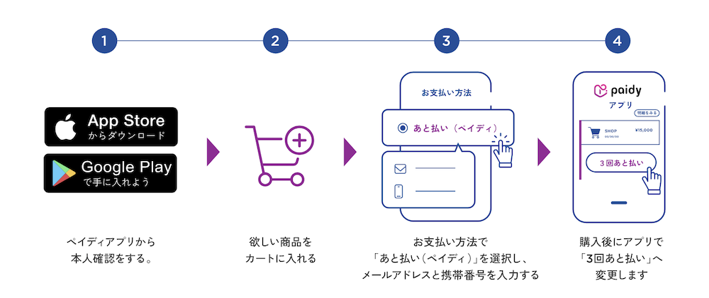 オンラインあと払い決済「ペイディ」の活用法とECサイトへの導入効果を徹底解説！