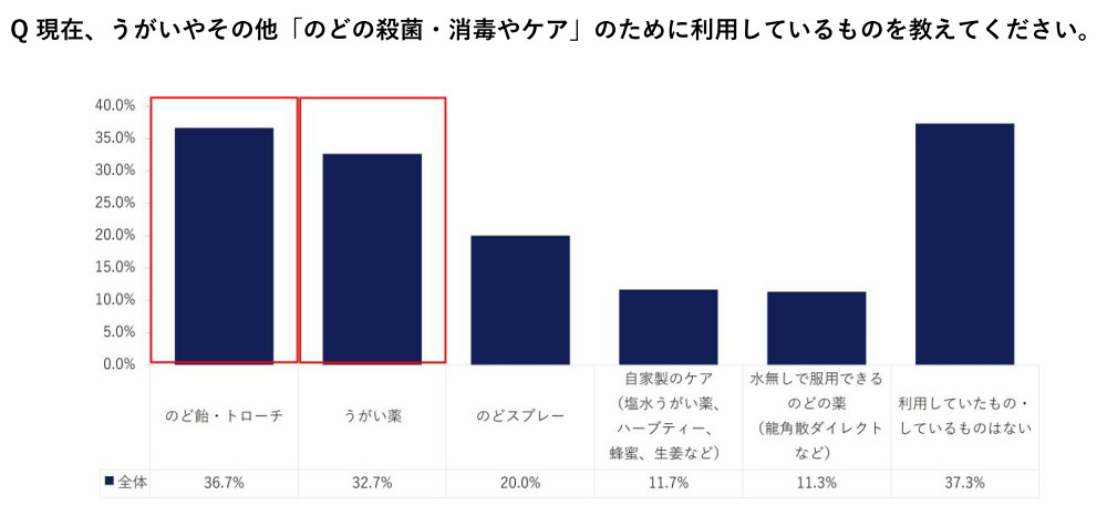 ムンディファーマ、年末年始の過ごし方に関する感染症意識調査、昨年に比べ感染症対策への“気の緩み”が4割以上に