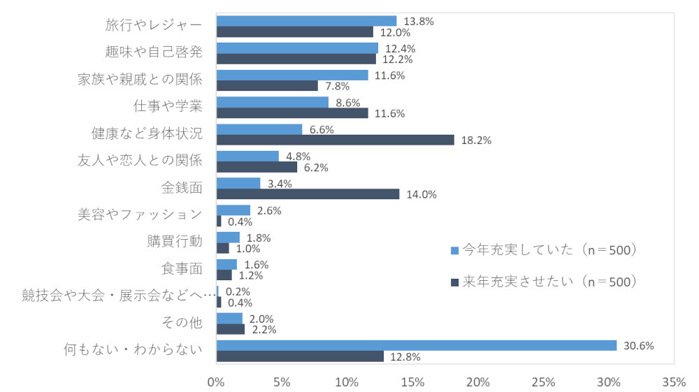 生活の充実度調査2024、今年「生活が充実していた」人は調査以来初の減少、旅行やレジャー／趣味や自己啓発に充実感