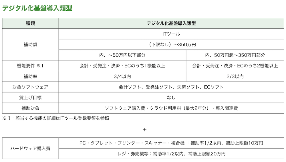 IT導入補助金2023の内容や申請手順を解説！ECサイト構築などに最大450万円