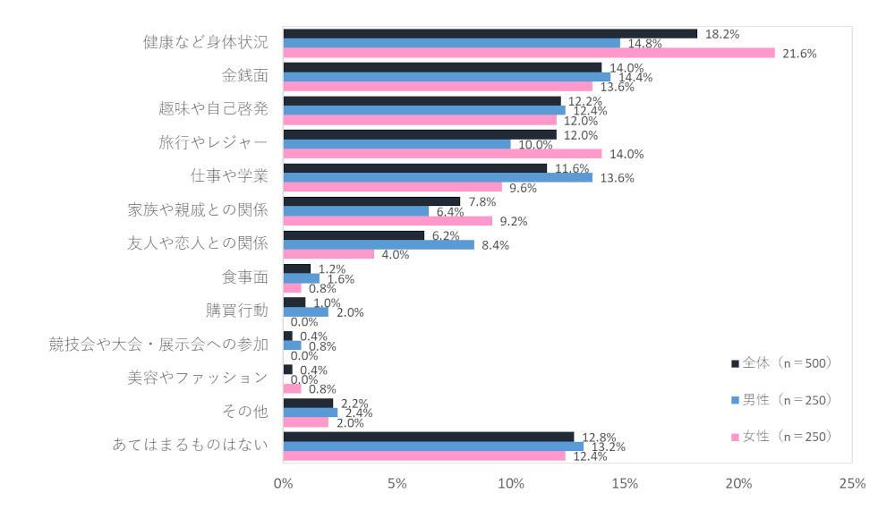 生活の充実度調査2024、今年「生活が充実していた」人は調査以来初の減少、旅行やレジャー／趣味や自己啓発に充実感