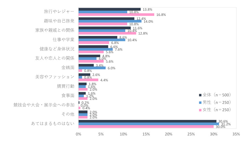 生活の充実度調査2024、今年「生活が充実していた」人は調査以来初の減少、旅行やレジャー／趣味や自己啓発に充実感