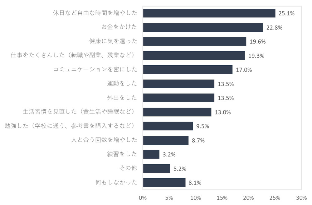 生活の充実度調査2024、今年「生活が充実していた」人は調査以来初の減少、旅行やレジャー／趣味や自己啓発に充実感