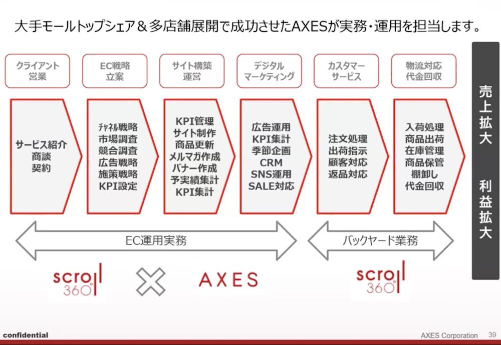 EC売上高10億から73億に急成長「AXES」の多店舗展開と業務効率化の取り組み【セミナーレポート】