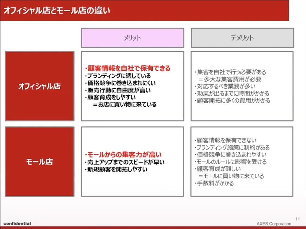 EC売上高10億から73億に急成長「AXES」の多店舗展開と業務効率化の取り組み【セミナーレポート】