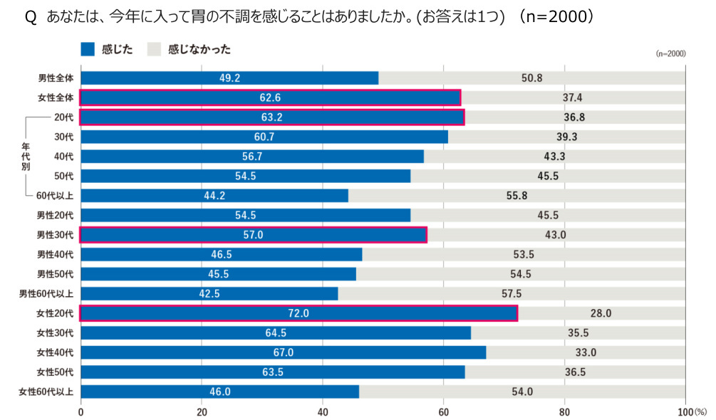 第四回「胃の不調」に関する実態調査、胃の不調を感じている人は55.9％で過去最高、アフターコロナも3年連続前年超え