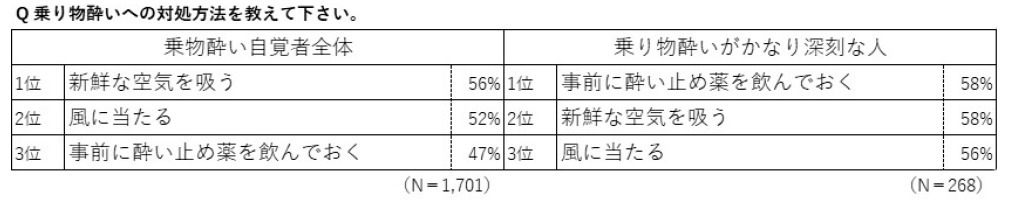 大正製薬、乗り物酔いの実態調査、一番多い症状は「吐き気」、乗り物酔い止め薬への不満は「酔ってからだと効かない」