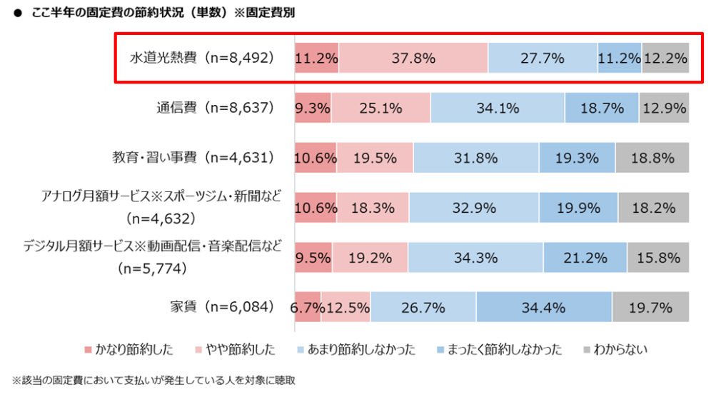 ファミリーマート、コンビニでの収納代行に関する調査、便利でおトクにつながる「現金以外での支払い」を希望する人が6割以上に