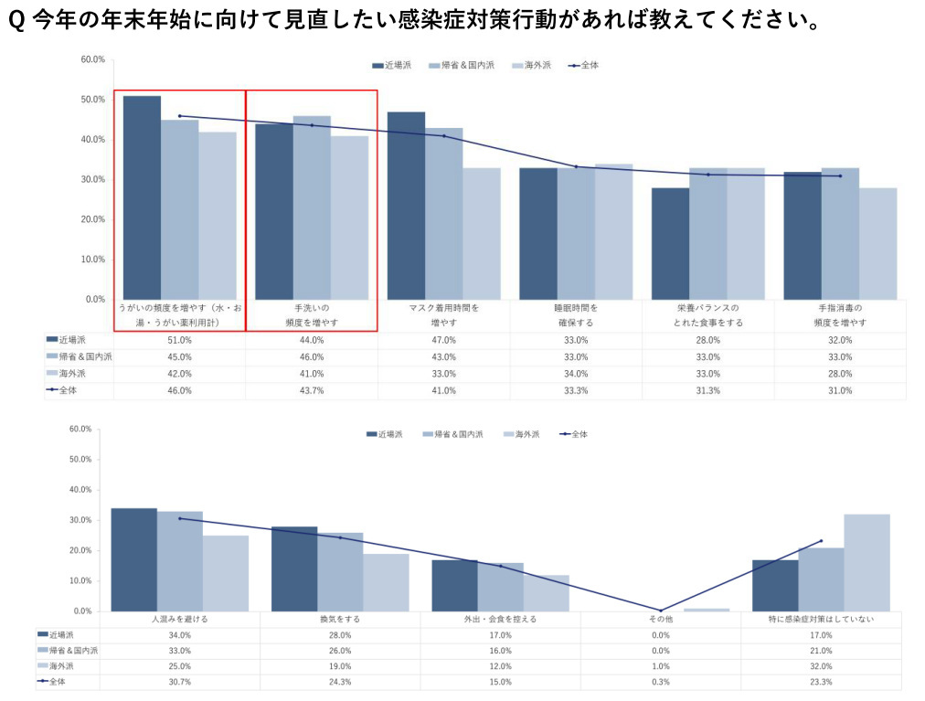 ムンディファーマ、年末年始の過ごし方に関する感染症意識調査、昨年に比べ感染症対策への“気の緩み”が4割以上に