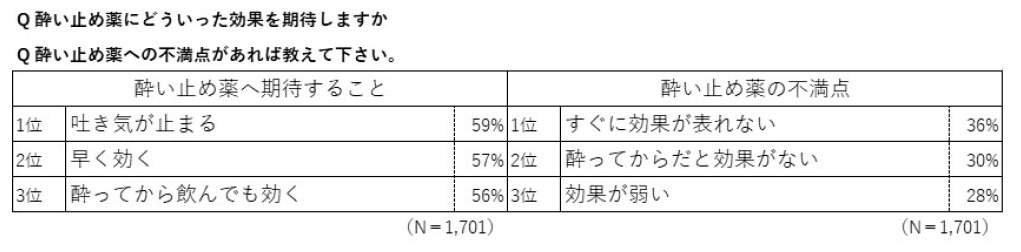 大正製薬、乗り物酔いの実態調査、一番多い症状は「吐き気」、乗り物酔い止め薬への不満は「酔ってからだと効かない」