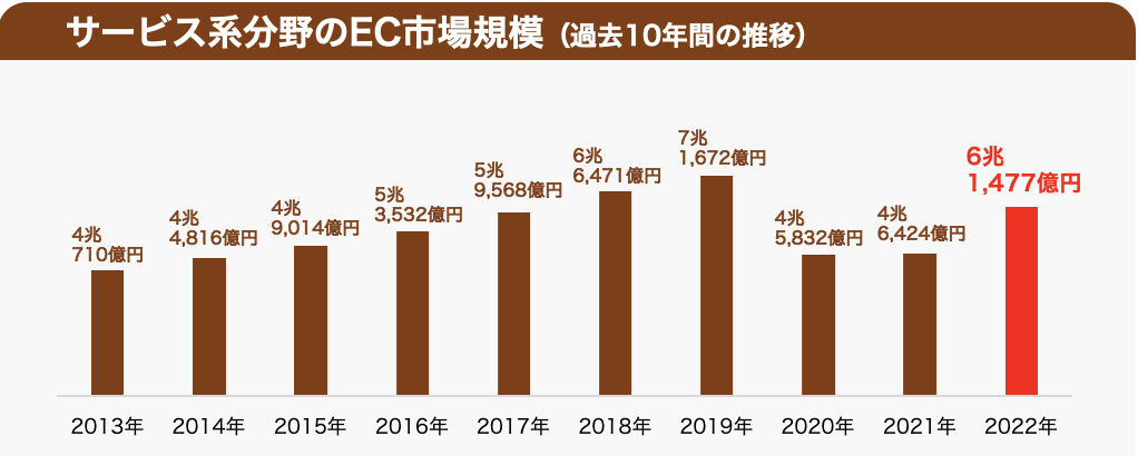 2022年のEC市場は22兆円！前年比9.9%のプラス成長に【経産省調査2023年最新版】