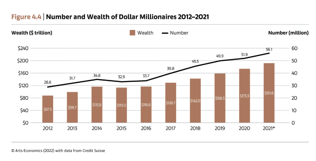 富裕層人口推移（2012年〜2021年）