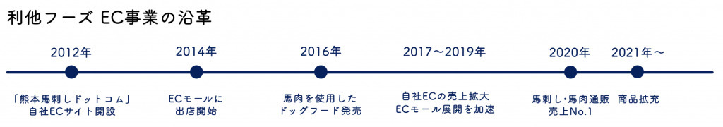 馬刺し通販売上No.1「熊本馬刺しドットコム」が自社ECを伸ばすために取り組んできたこと