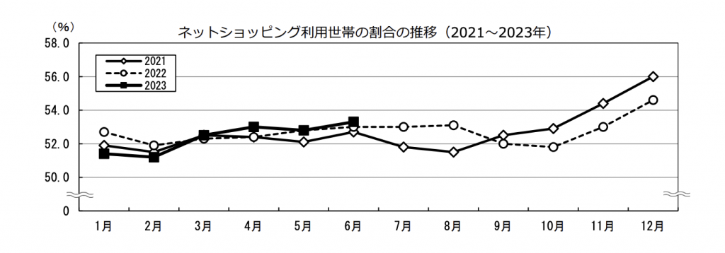 2022年のEC市場は22兆円！前年比9.9%のプラス成長に【経産省調査2023年最新版】