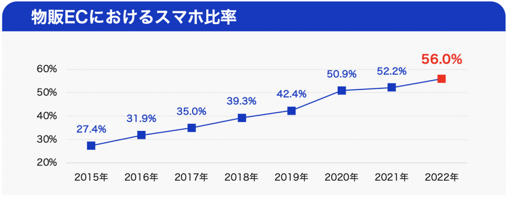 2022年のEC市場は22兆円！前年比9.9%のプラス成長に【経産省調査2023年最新版】