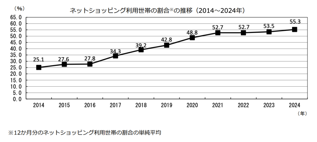 2024年のEC市場は26兆円で5.1%成長!市場動向&最新データ解説【2025年版 経産省調査】