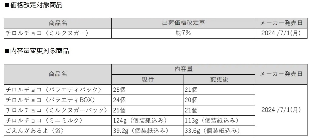 チロルチョコ 7月1日価格改定・内容量変更対象商品一覧表