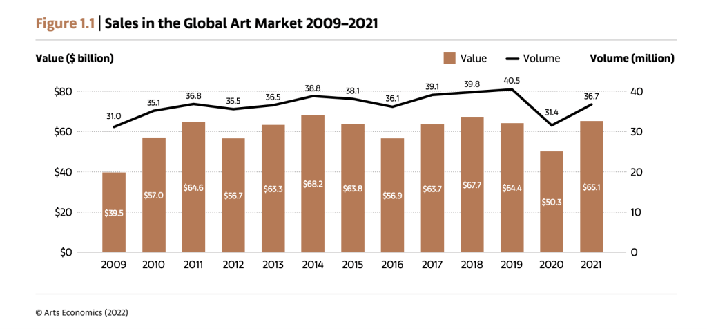 世界アート市場セールス推移（2009年〜2021年）