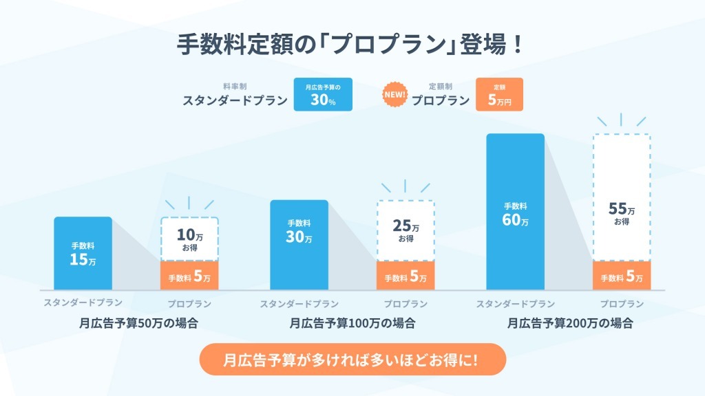 競合多数の商材でも広告のROAS 500％達成！カギは高品質なオリジナル商品×広告運用自動化にあり【futureshop×EC booster事例】