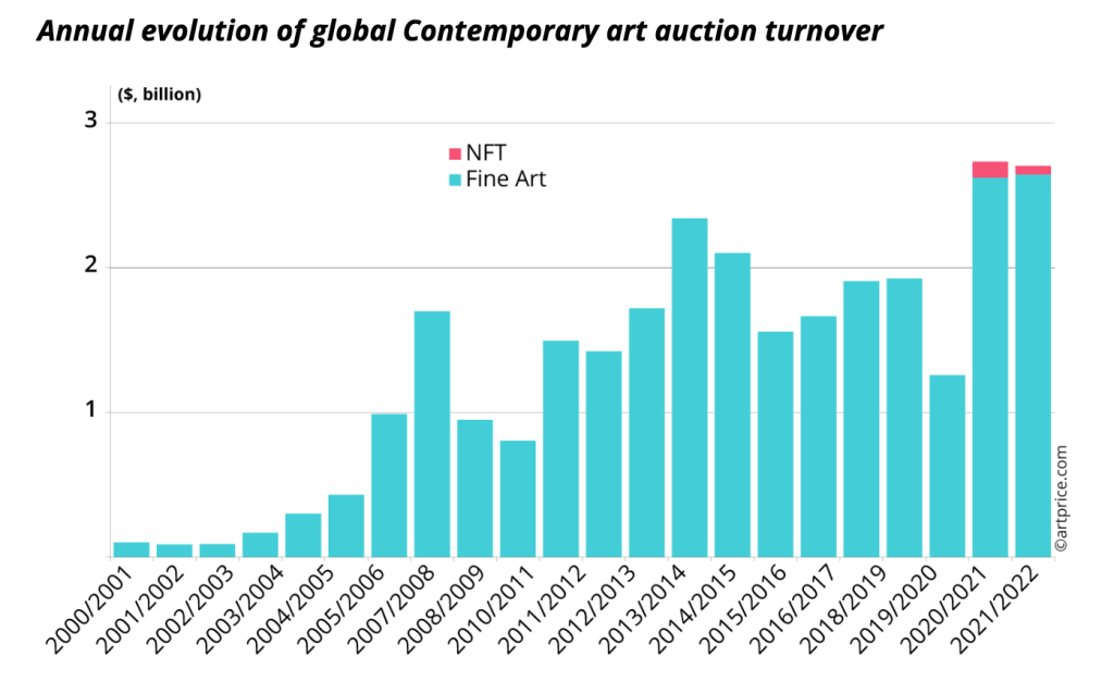 世界の現代アートオークション売上の推移
