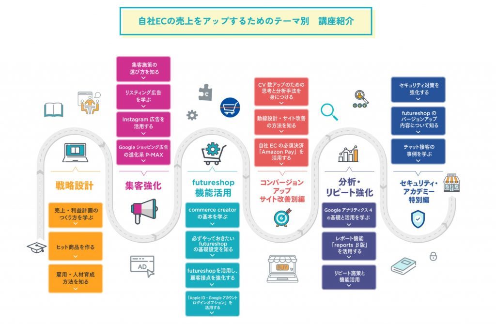 ネットショップ売上アップ15の施策〜集客・コンバージョン・購入単価改善のコツ