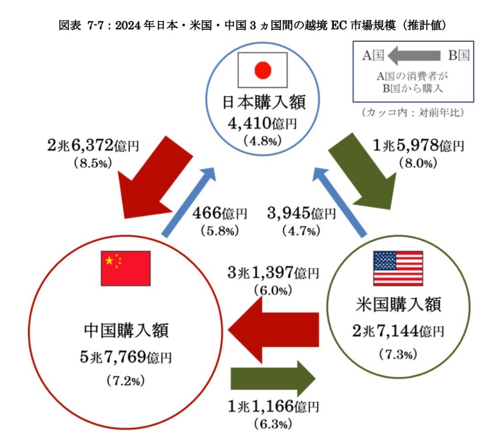 2024年のEC市場は26兆円で5.1%成長!市場動向&最新データ解説【2025年版 経産省調査】