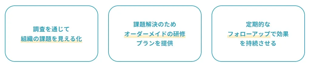 従業員アンケートを生成AIが解析し、離職リスクを人事担当者へ通知 他