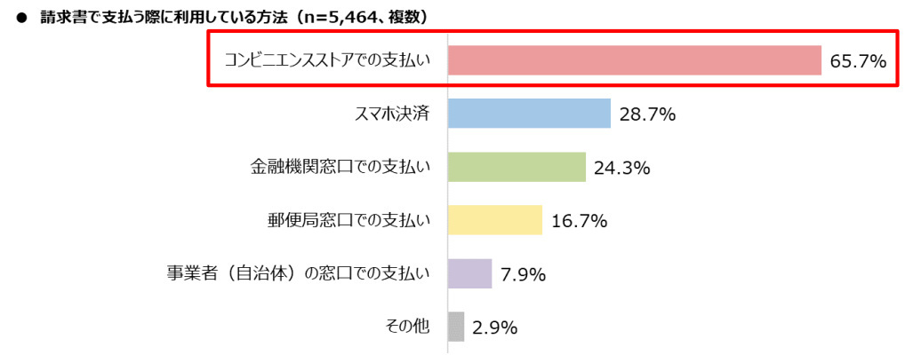 ファミリーマート、コンビニでの収納代行に関する調査、便利でおトクにつながる「現金以外での支払い」を希望する人が6割以上に