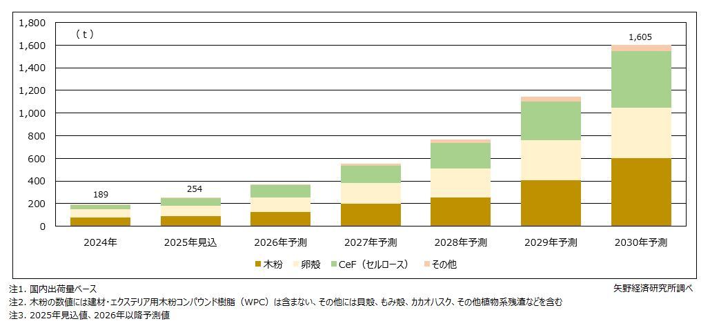 矢野経済研究所