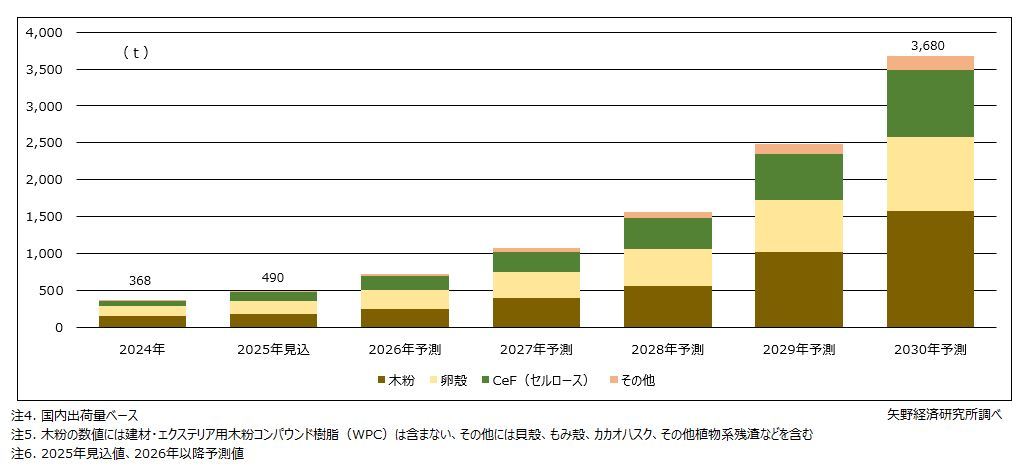 矢野経済研究所