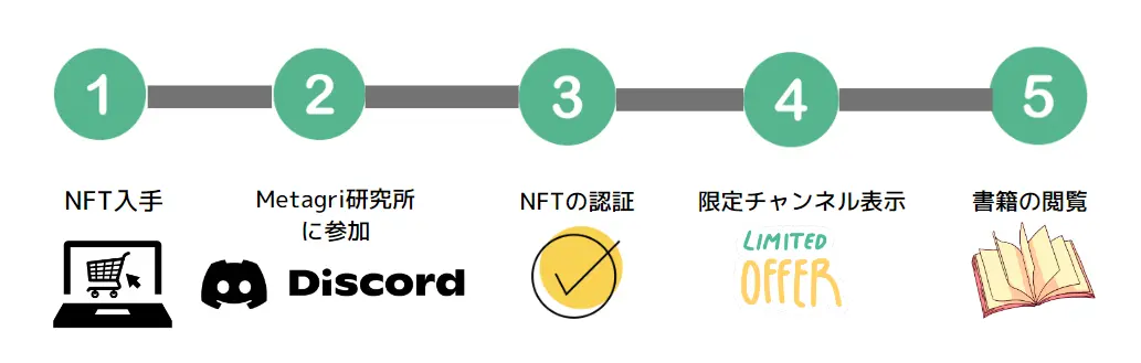 【6/18発売記念】『図解ポケット 最新生成AIで時間短縮! Copilotがよくわかる本』のNFT無料配布キャンペーン