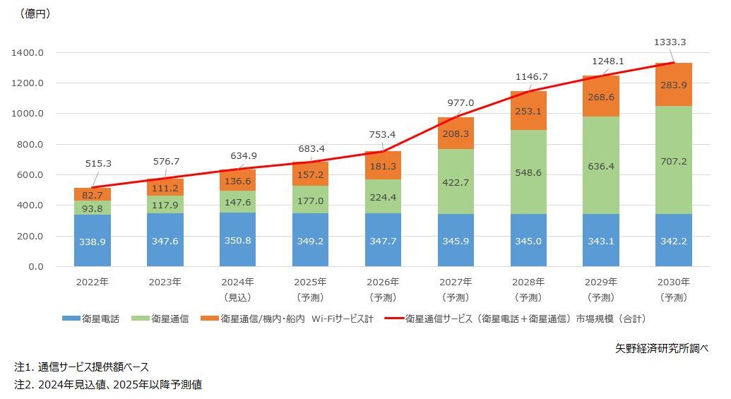 矢野経済研究所