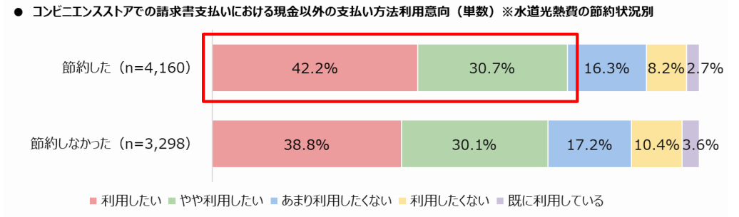 ファミリーマート、コンビニでの収納代行に関する調査、便利でおトクにつながる「現金以外での支払い」を希望する人が6割以上に