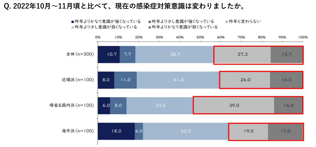 ムンディファーマ、年末年始の過ごし方に関する感染症意識調査、昨年に比べ感染症対策への“気の緩み”が4割以上に