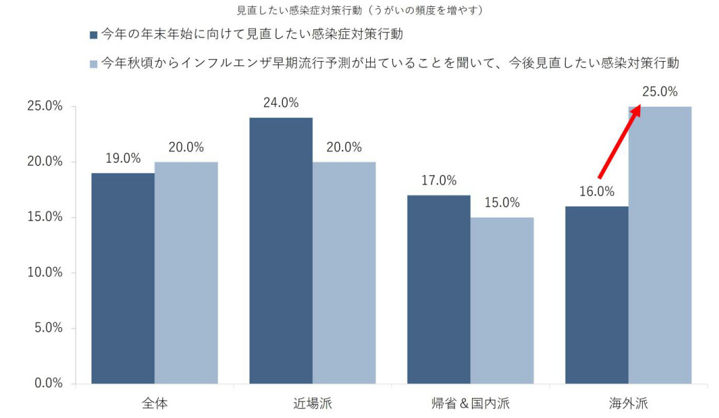 ムンディファーマ、年末年始の過ごし方に関する感染症意識調査、昨年に比べ感染症対策への“気の緩み”が4割以上に