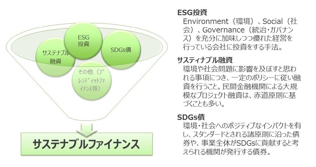 サステナブルファイナンスが目指す世界