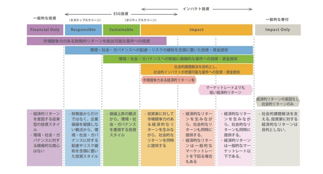 サステナブルファイナンスが目指す世界