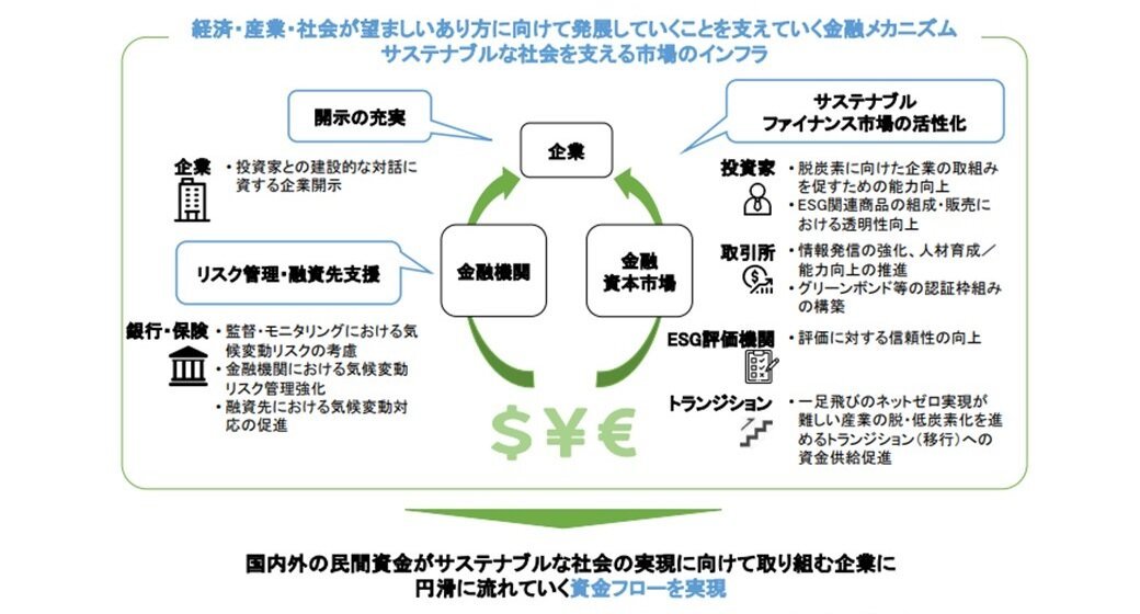 サステナブルファイナンスが目指す世界